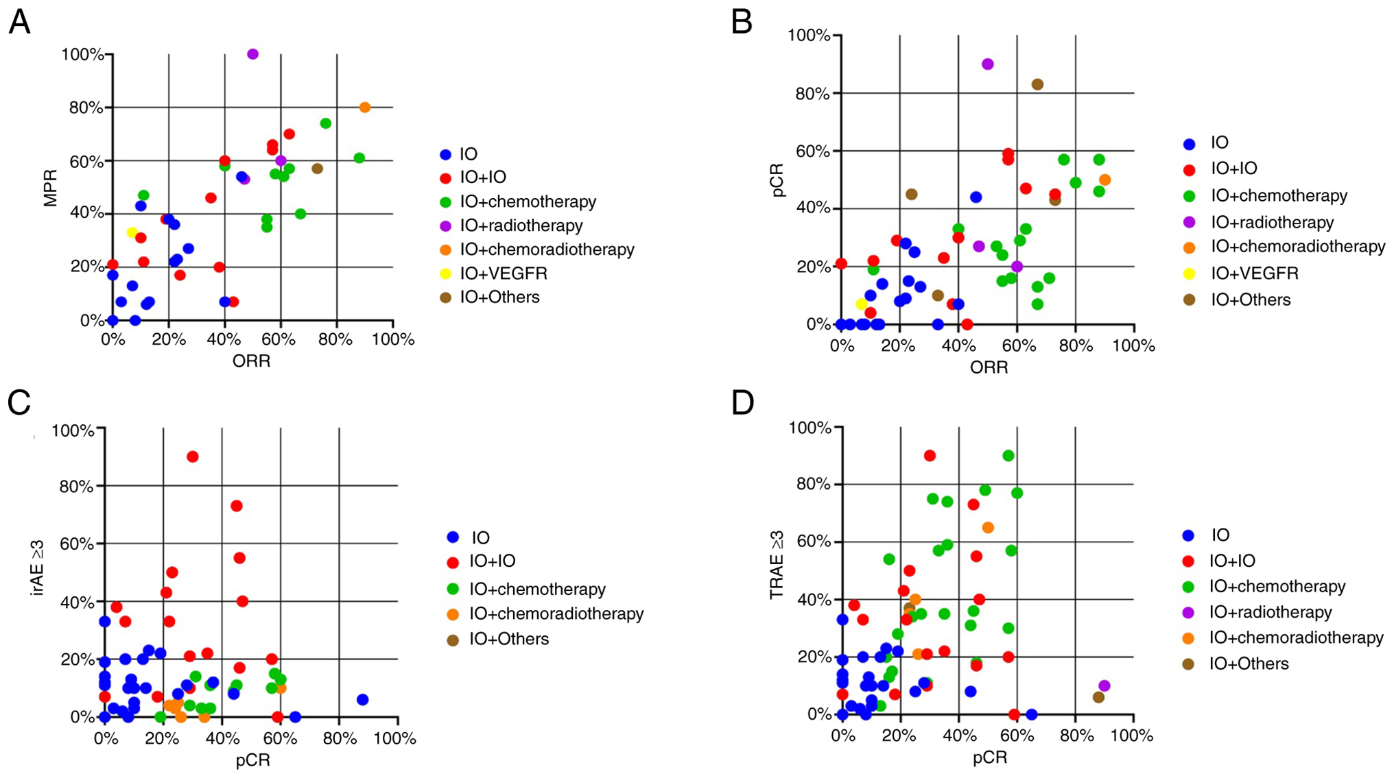 PD-1+PD-L1联合治疗的ORR、MPR、pCR 和 AE.png