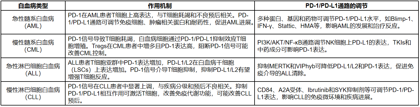 表4 PD-1PD-L1在在不同类型白血病中的治疗潜力.png
