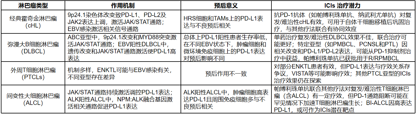 PD-1+PD-L1 在在不同类型淋巴瘤中的作用机制、预后意义及免疫检查点抑制剂（ICIs）的治疗潜力.png