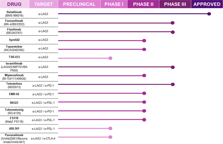 LAG-3 靶向治疗癌症的临床进展.jpg