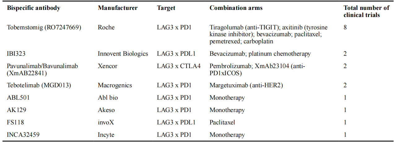 在临床试验中靶向 LAG3 的双特异性抗体，用于治疗癌症.png