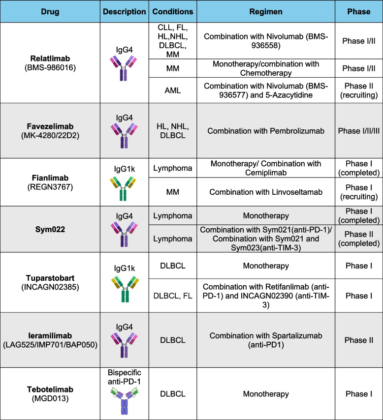 血液系统癌症中靶向 LAG-3 的临床试验.jpg