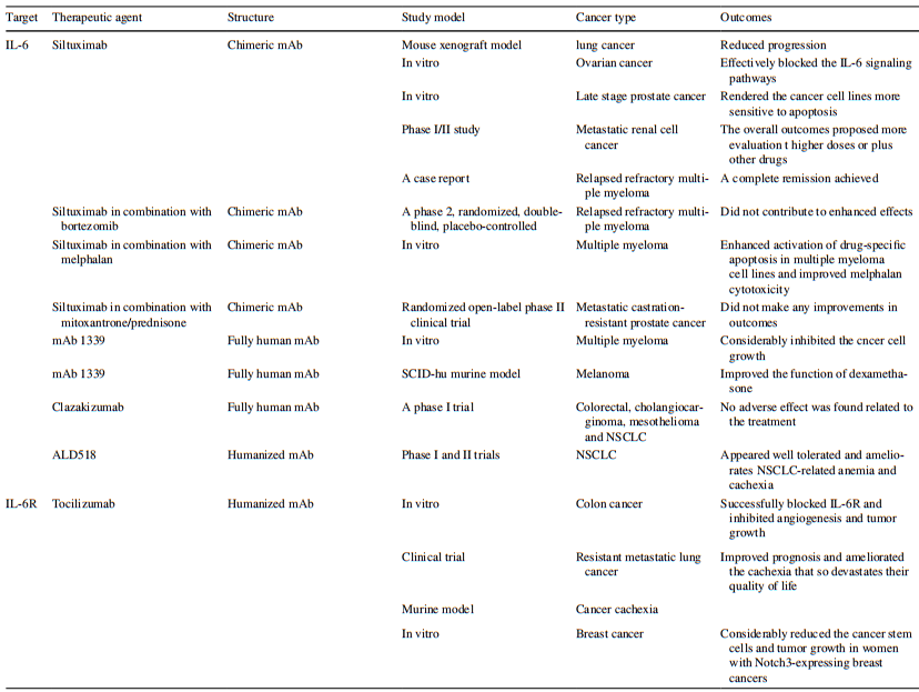以IL-6+IL-6R通路为靶点的癌症治疗药物清单1.png